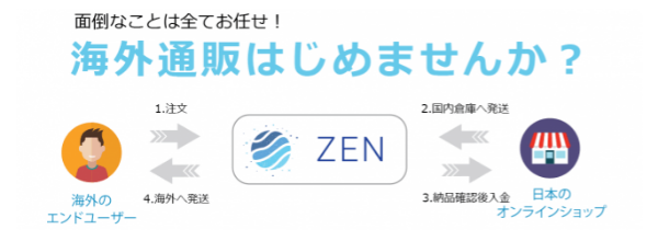 面倒なことはすべておまかせ！ZENMARKETPLACEとは