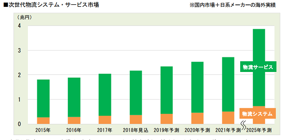 次世代の物流システム・サービス市場はどうなるか？