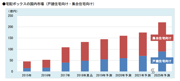 宅配ボックスは普及するか？