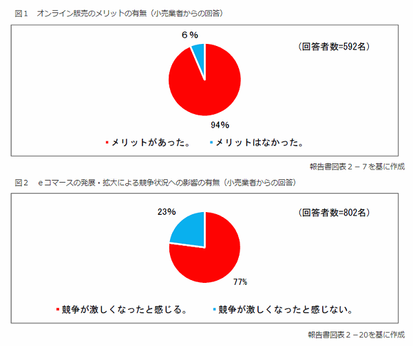価格や品揃え等の面で厳しい競争に直面
