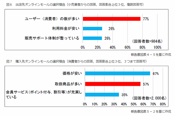 ECプラットフォームは事実上の寡占傾向に