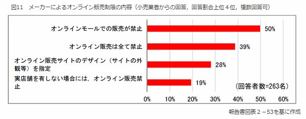 メーカーが小売業者に「オンラインでの販売を禁止」する行為も
