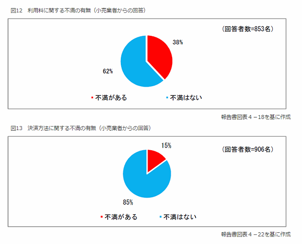 モール側による利用料の一方的値上げ等に不満