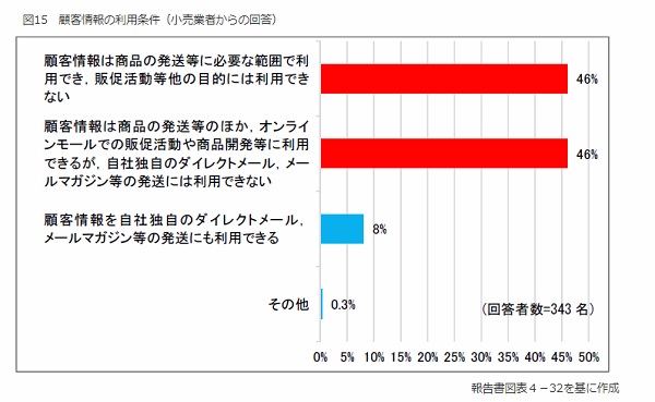 ショップ側が顧客情報を活用できない問題も