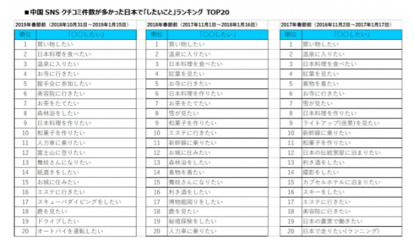 ランキング1位は「買い物したい」。内容に変化