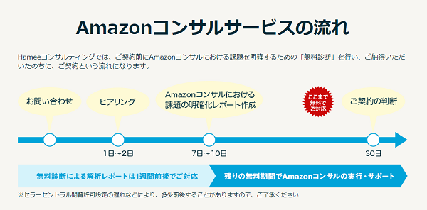 分析・提案に加え売上につながる工程もサポート