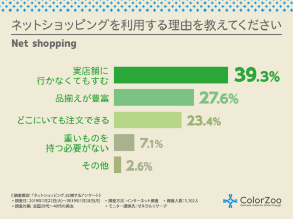 ネットショップを利用するのは「実店舗に行かなくてすむから」