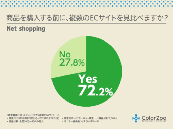 7割以上が購入前に複数のECサイトを見比べている