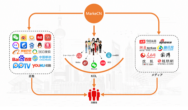 人口90%以上をカバー！対中国インフルエンサー活用マーケ支援サービス『MarkeCN』がスタート