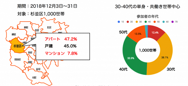 30～40代の共働き世帯を中心に