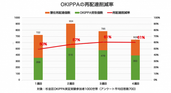 再配達を61％削減、盗難はゼロ