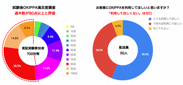 ユーザーも配送員も高評価、今後の課題は？