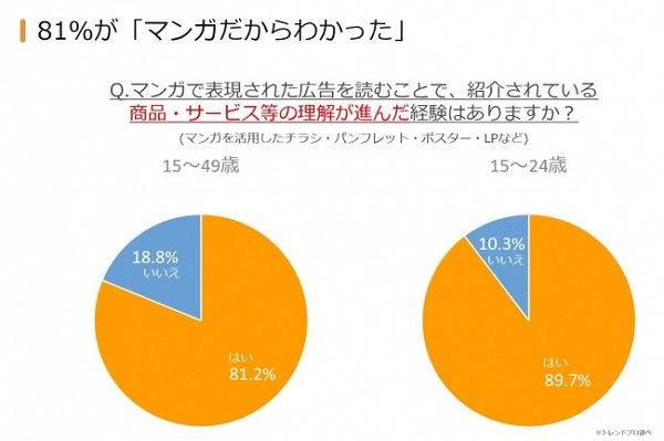 若年層をターゲットにした漫画広告 利用効果も明らかに Ecのミカタ