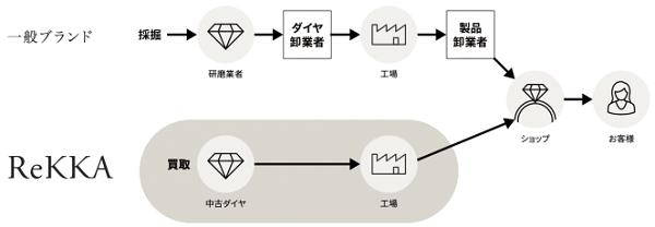 宝飾市場のかかえる課題に対応