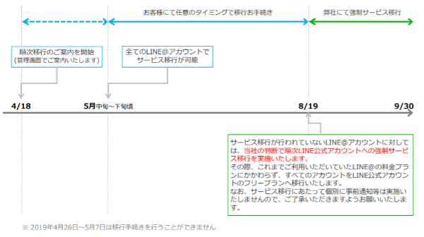 任意移行期間と強制移行期間に注意