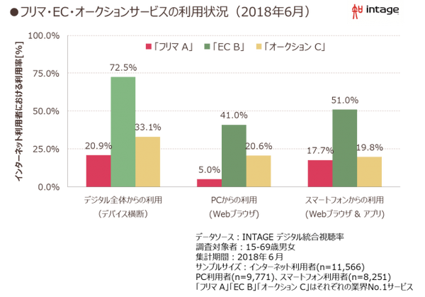 有名ecサイトやネットオークションも比較 フリマサービスの最新動向についての調査が実施される インテージ調べ Ecのミカタ