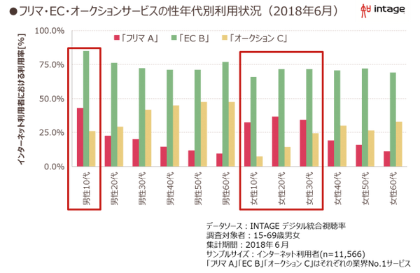 フリマアプリは若年層がスマホで利用