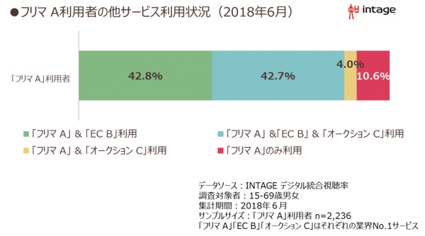 有名ecサイトやネットオークションも比較 フリマサービスの最新動向についての調査が実施される インテージ調べ Ecのミカタ