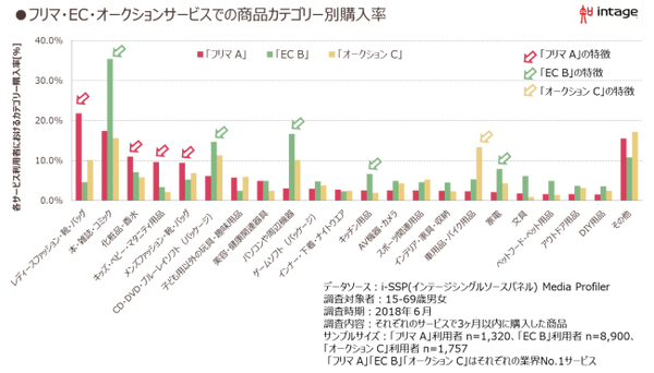 比較してフリマでの購入が多いのはT層・F1層か