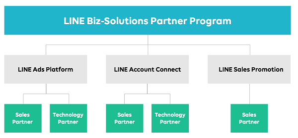  LINE Biz-Solutions Partner Program概要