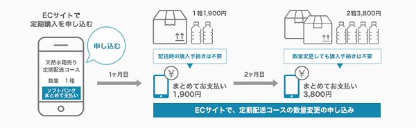 「ウルトコ」でECサイトを構築すればキャリア決済が可能に