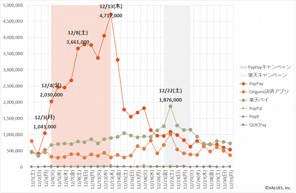 12月13日には、約471万人がPayPayアプリを起動