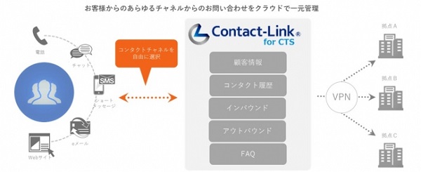 一層価値を高めた「Contact-Link」
