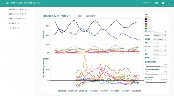トレンドをおさえた商品企画