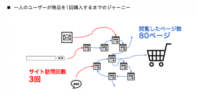 人は購入に至るまでに80ページを見ている？！