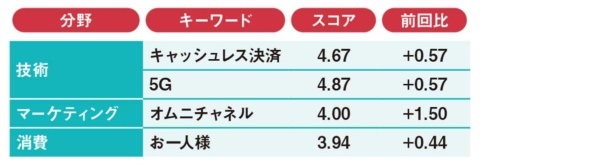 「EC」が経済インパクトと将来性で最高スコア