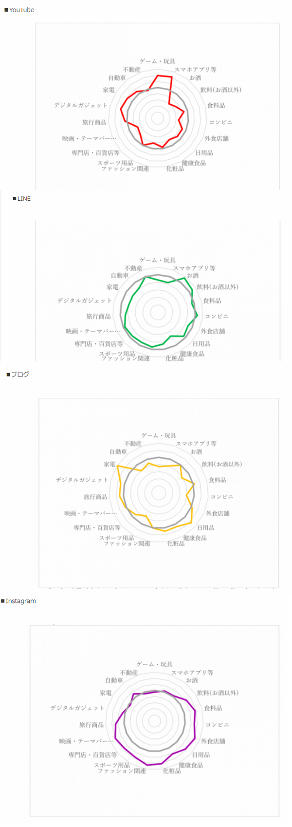 インスタは広範囲で購買転換率が高い結果に