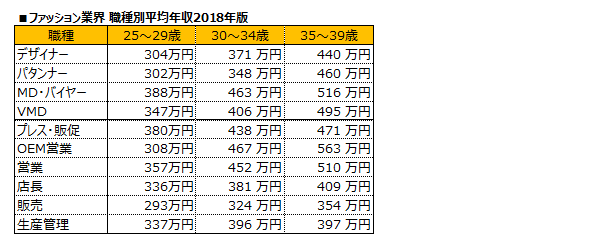 「MD・バイヤー」と「OEM営業」に脚光か