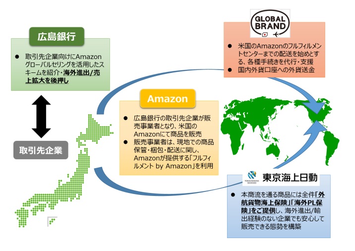 越境ECを幅広くサポート