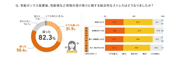 8割以上の利用者が「ストレス軽減」