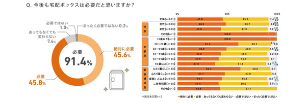 若い世代ほど「宅配ボックスは必要」