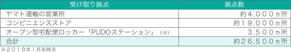 国内唯一！合計61,000か所以上の場所で受け取れる