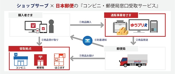 不在再配達問題の解決へ
