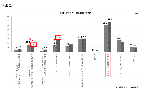 駆け込み購入を考えている人が約7割