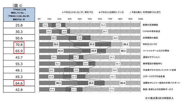 ゲーム課金やレジャーで節約傾向が顕著