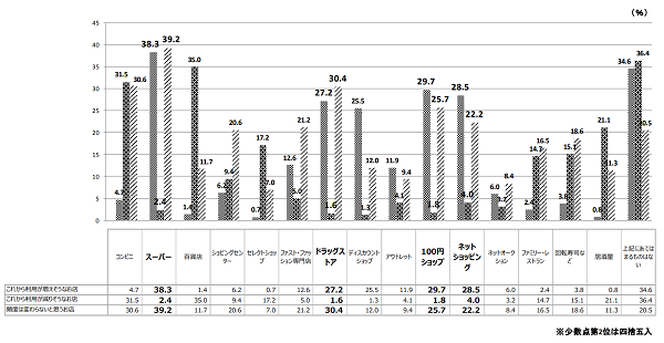 「ネットショッピングの利用が増える」が28.5％