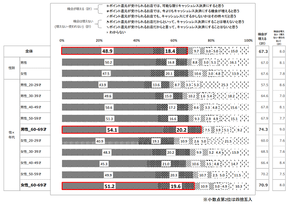 7割近くがキャッシュレス利用を検討