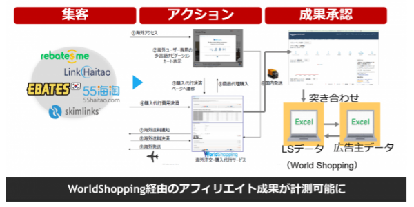業務提携で越境ECを加速させる