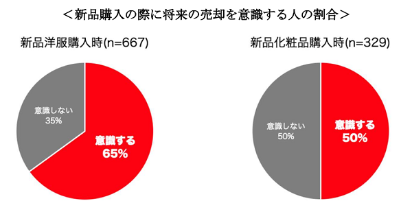 フリマアプリ利用者は新品購入時に「売却」を意識