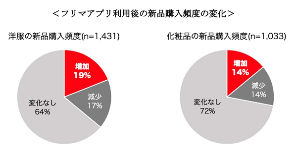 新品購入頻度にも変化