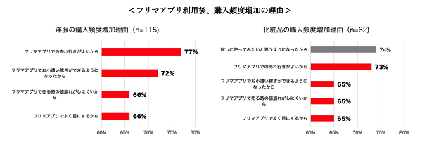 「後で売れる」が新品購入も後押しか