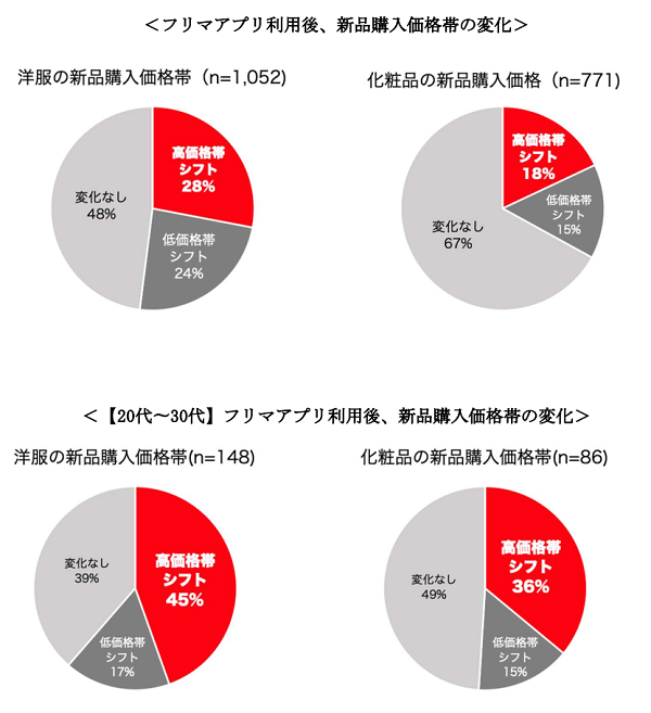 20～30代はより高額の新品を購入