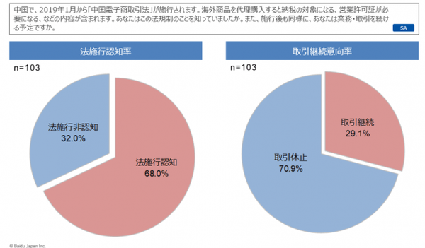 法施行後のビジネス継続意向は約3割