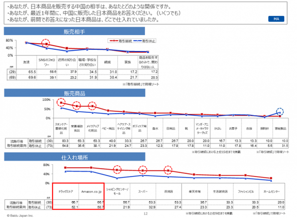 既存の販売先は「一般消費者向け」が多数