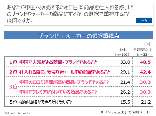 バイヤーが重視するポイントは？