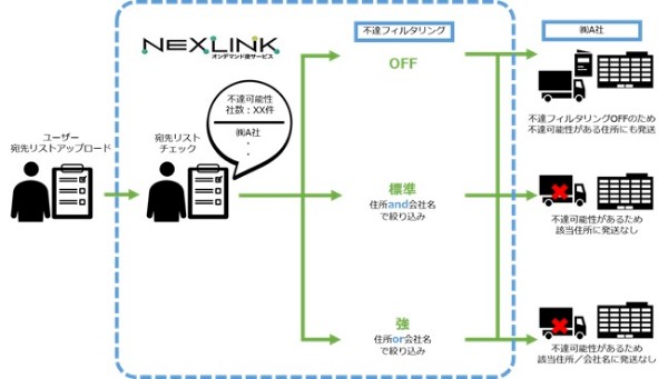 不達フィルタリング機能とは
